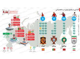 رقبای ایران در جام جهانی ۲۰۱۸ را بیشتر بشناسید 