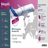 ایرباس BelugaXL را برای برخاستن از سال 2020 آماده می کند